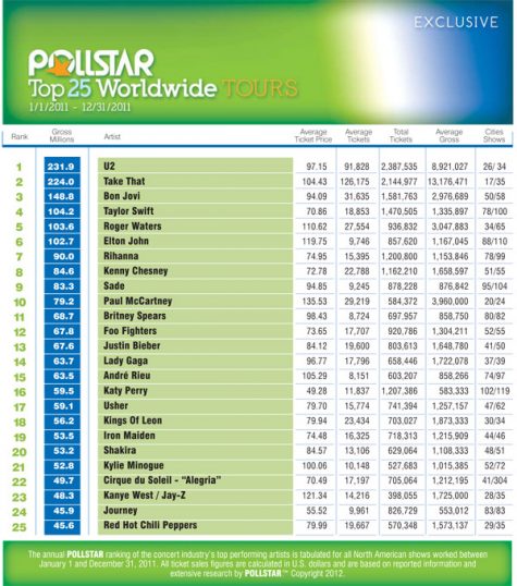 Pollstar Top 25 Tours of 2011